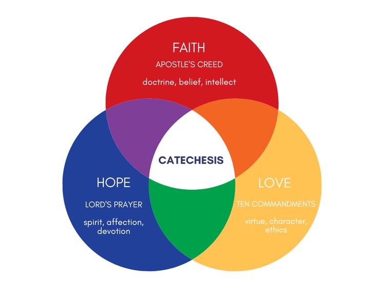 Catechesis Resources